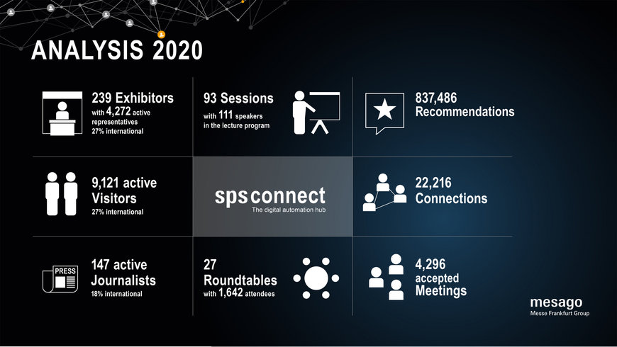 Review of SPS Connect and the current situation regarding SPS 2021